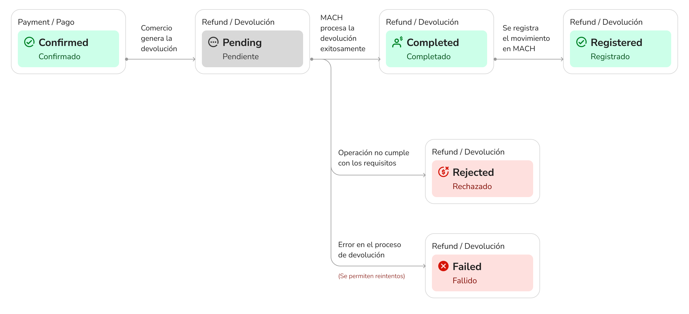 Proceso de devolución